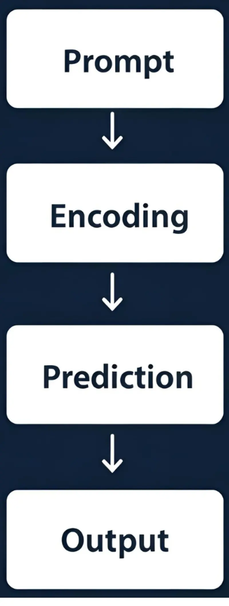 Diagram showing the LLM workflow (prompt, encoding, prediction, and output)