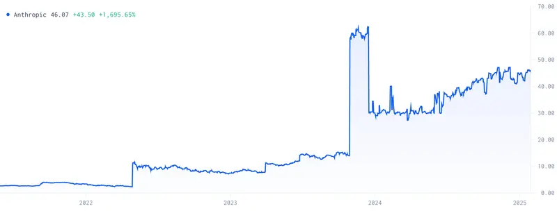 Anthropic US AI Startup Stock Price Chart (by notice.co)