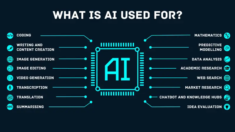 Top AI Uses Diagram