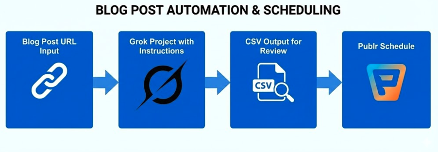 A flowchart diagram showing a blog post url input, grok project with instructions, CSV output for review, and Publr schedule as steps