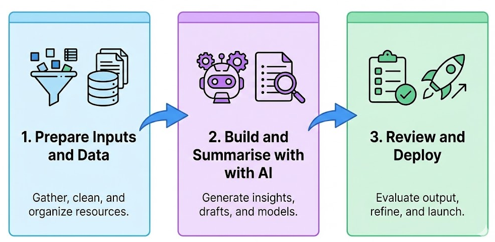 A flowchart showing data input and preparation, build and summarise with AI, and review and deploy as steps