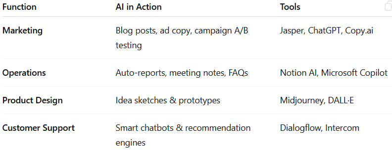 Image containing a table with describing AI use cases across different functions, including AI in Action and Tools