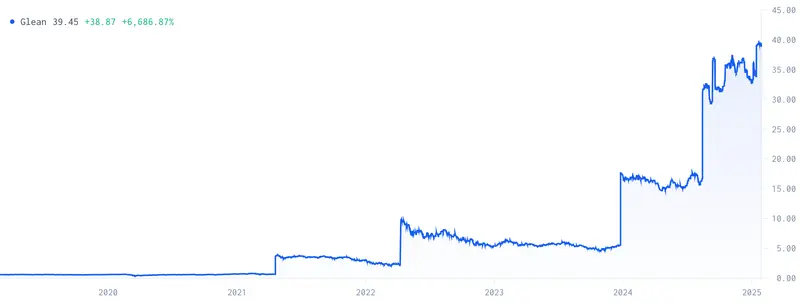 Glean US AI Startup Stock Price Chart (by notice.co)