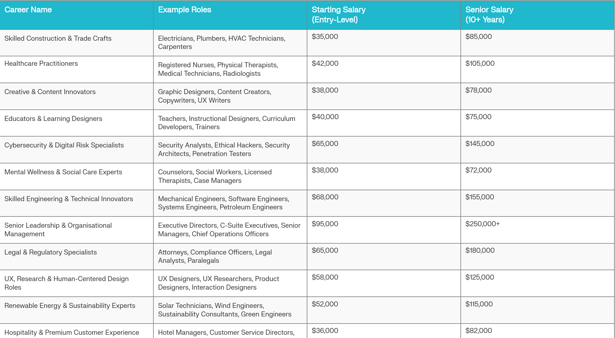 A tabular image showing AI-proof career names and examples together with starting and senior salaries for comparison