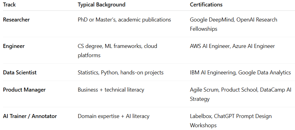 An image showing a table listing AI learning paths with typical background and certifications