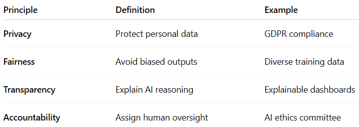Image showing a table with principle, definition, and example of AI Ethic pillars