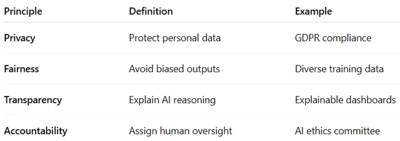 Image showing a table with principle, definition, and example of AI Ethic pillars