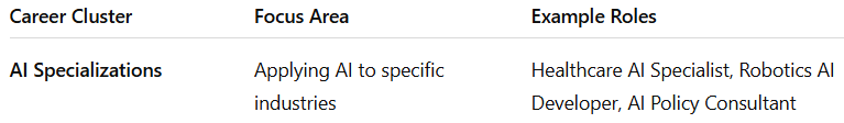 A table showing non-technical AI-related career clusters with focus area and example roles