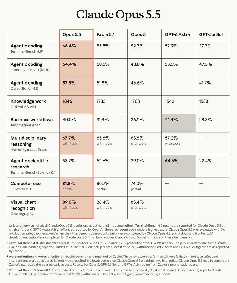 Anthropic benchmark table comparing Claude Opus 5.5 with Fable 5.1, Opus 5, GPT-6 Astra, and GPT-5.6 Sol across coding, knowledge work, computer use, and reasoning evaluations Anthropic benchmark table comparing Claude Opus 5.5 with Fable 5.1, Opus 5, GPT-6 Astra, and GPT-5.6 Sol across coding, knowledge work, computer use, and reasoning evaluations