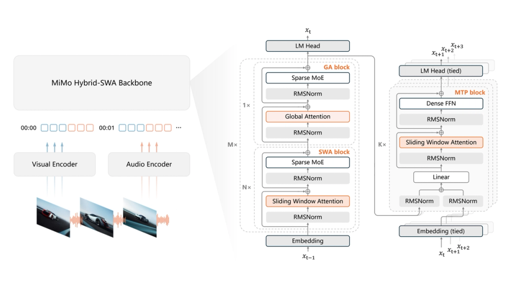 Official MiMo-V2.6 architecture diagram connecting visual and audio encoders to a sparse mixture-of-experts backbone and speculative decoder