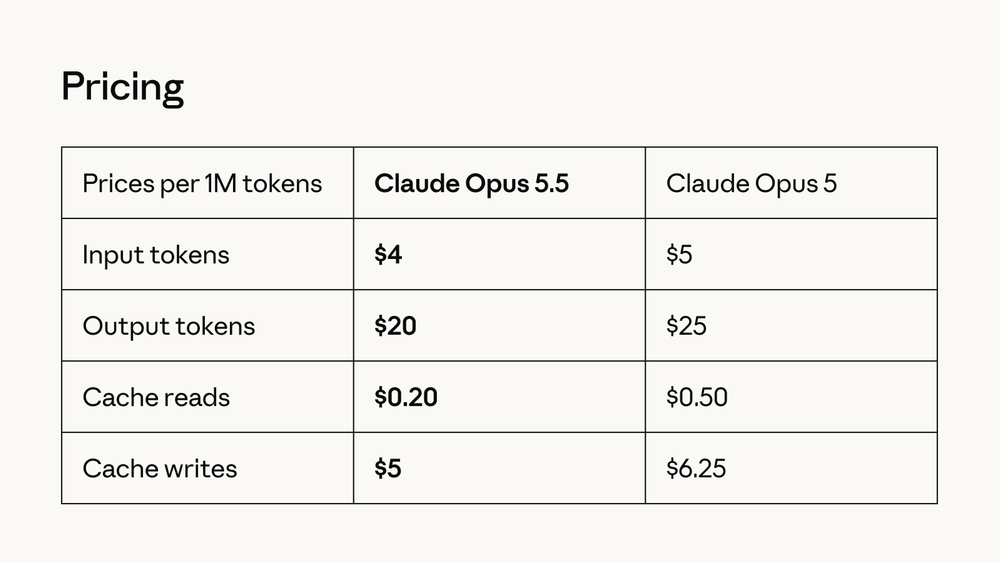 Anthropic pricing table showing Opus 5.5 at $4 input, $20 output, $0.20 cache reads, and $5 cache writes per million tokens versus Opus 5 Anthropic pricing table showing Opus 5.5 at $4 input, $20 output, $0.20 cache reads, and $5 cache writes per million tokens versus Opus 5