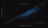 ARC Prize scatter plot showing GPT-6 Astra using fewer actions than the median successful human on most completed ARC-AGI-3 levels
