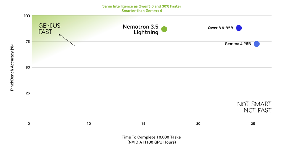 Official PinchBench chart comparing Nemotron 3.5 Lightning accuracy and H100 time with Qwen3.6-35B and Gemma 4 26B Official PinchBench chart comparing Nemotron 3.5 Lightning accuracy and H100 time with Qwen3.6-35B and Gemma 4 26B