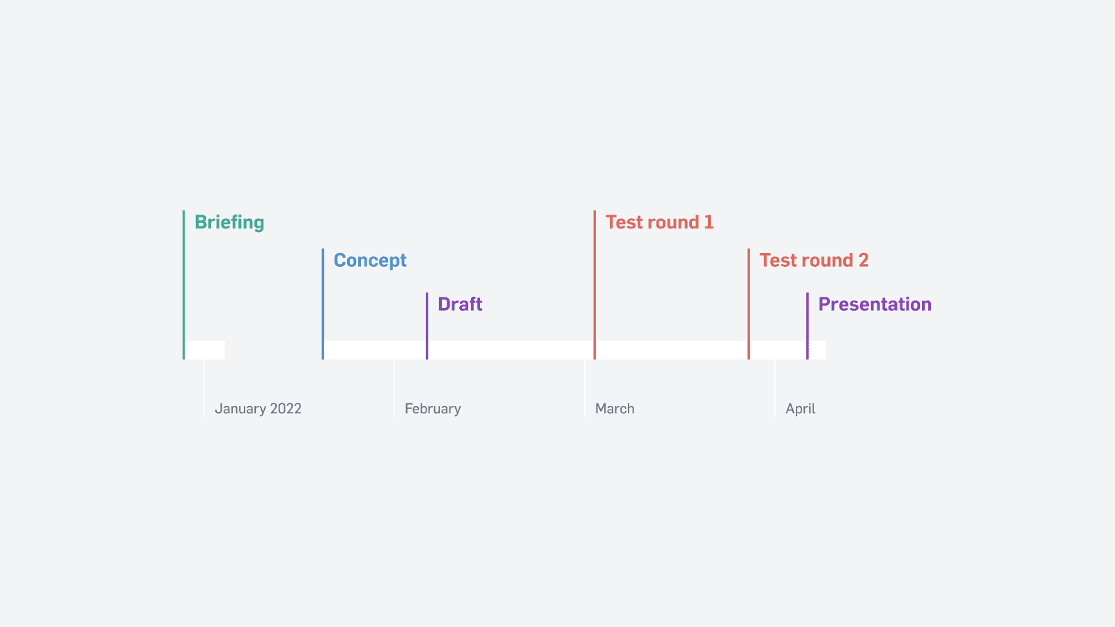 Timeline from January to April 2022, with the milestones Briefing, Concept, Draft, Test round 1, Test round 2 and Presentation.