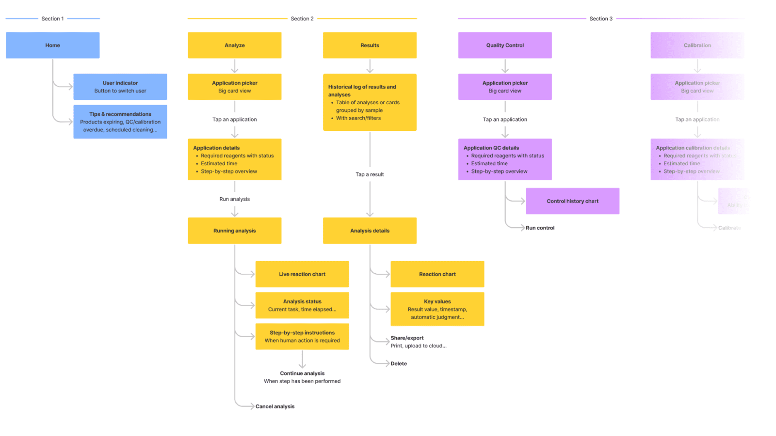 Diagram showing the structural relationship between UI screens.