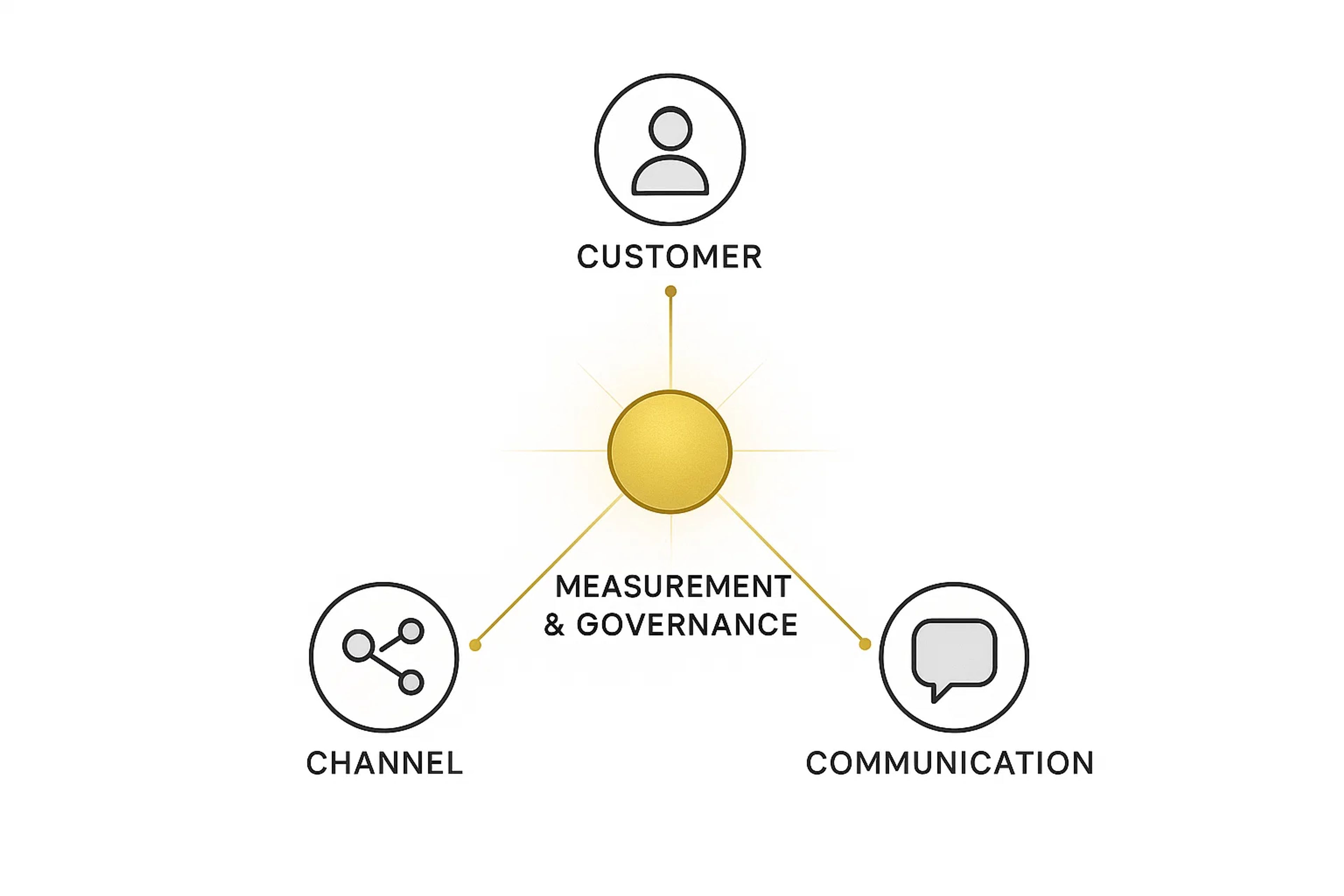 The 3Cs of Customer Engagement: Customer, Channel, and Communication