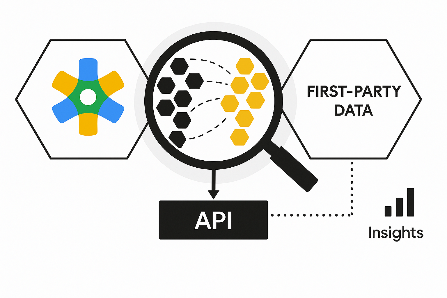 Google Ads Data Hub and First-Party Data