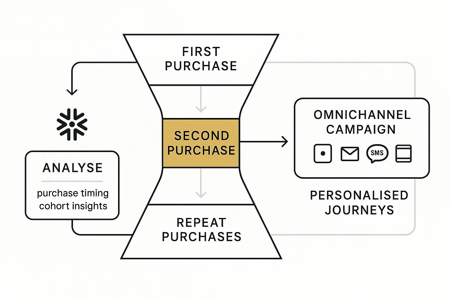 Personalised, Data-Driven Strategies to Boost Customer Lifetime Value