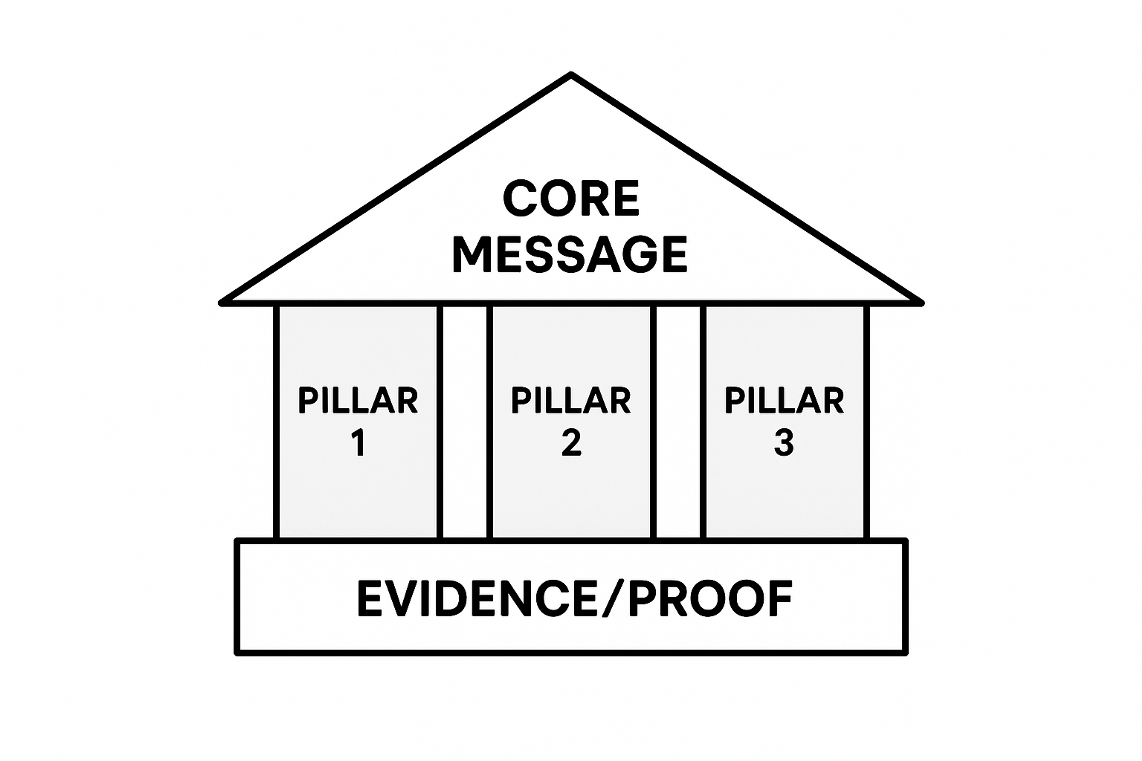 Building Your Message : Framework