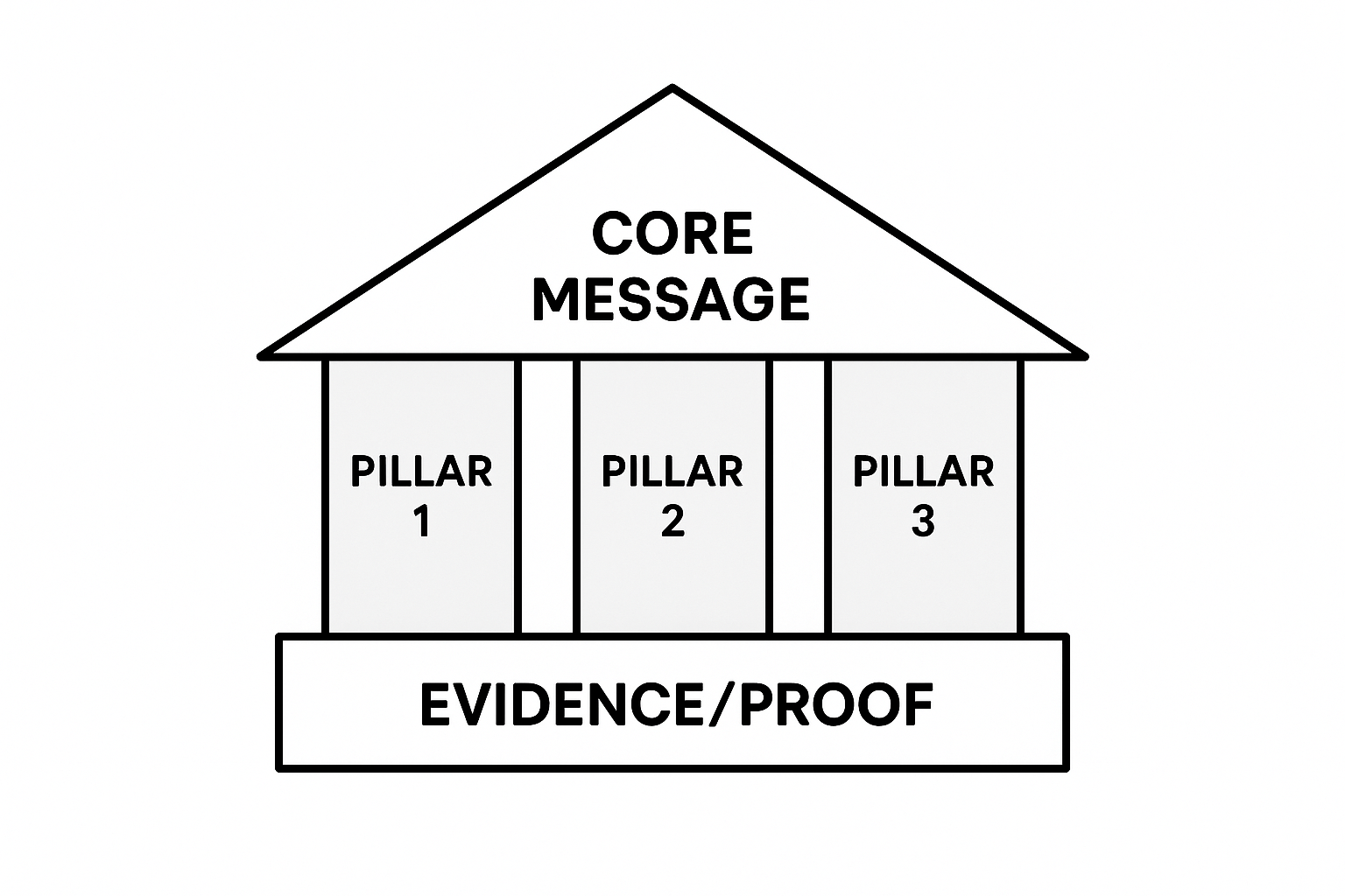Building Your Message : Framework