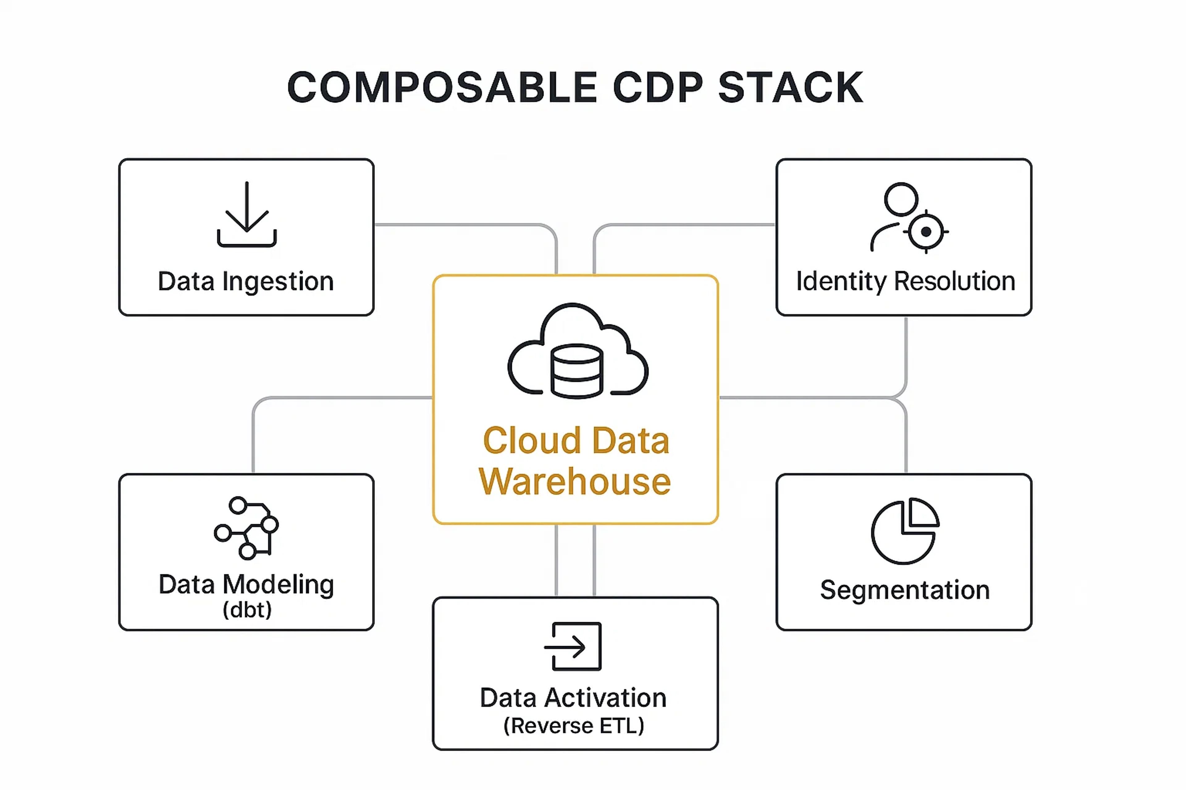 Composable CDP Stack