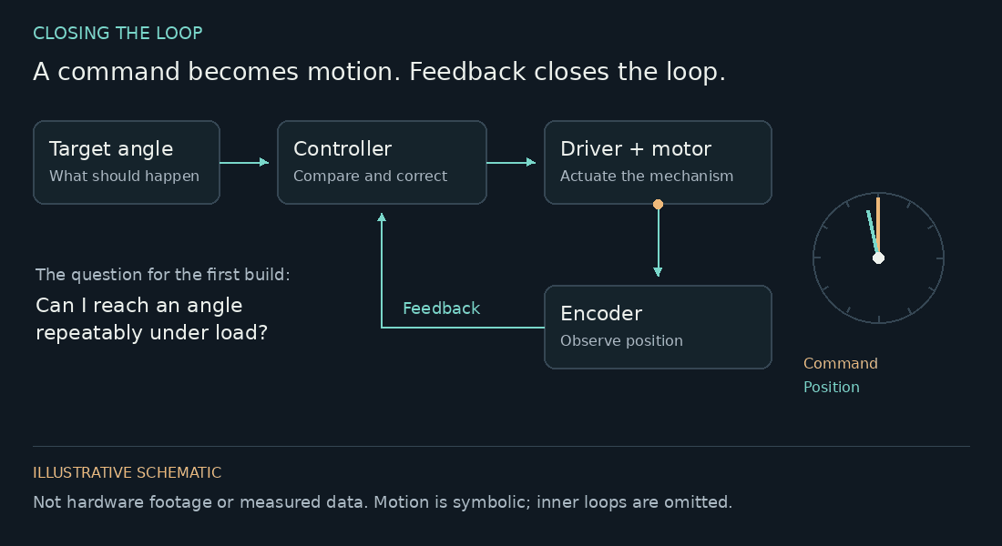 Animated schematic of a position command, controller, actuator, and encoder feedback loop. This is an illustrative animation, not a hardware measurement.
