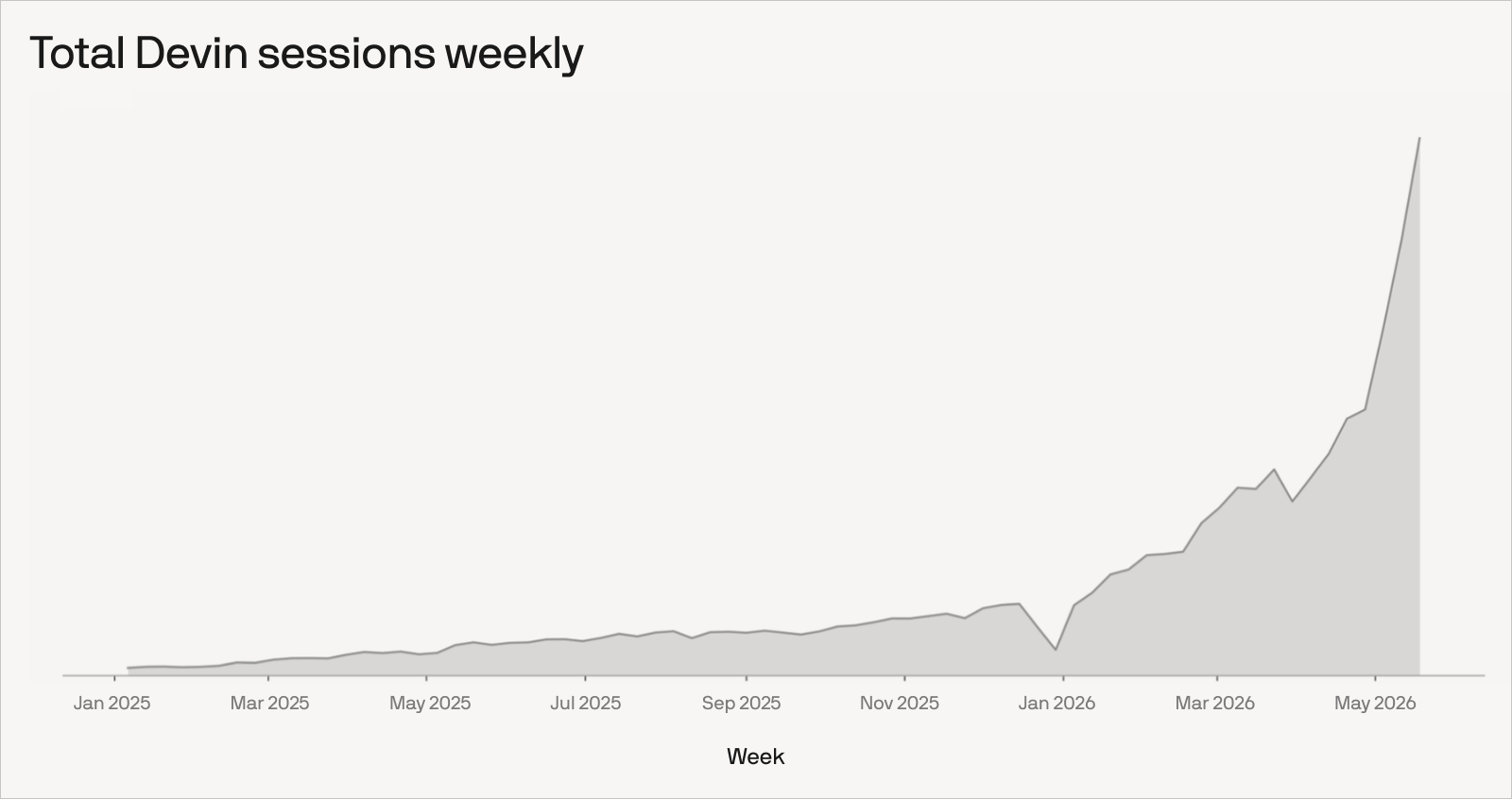 Total Devin sessions weekly