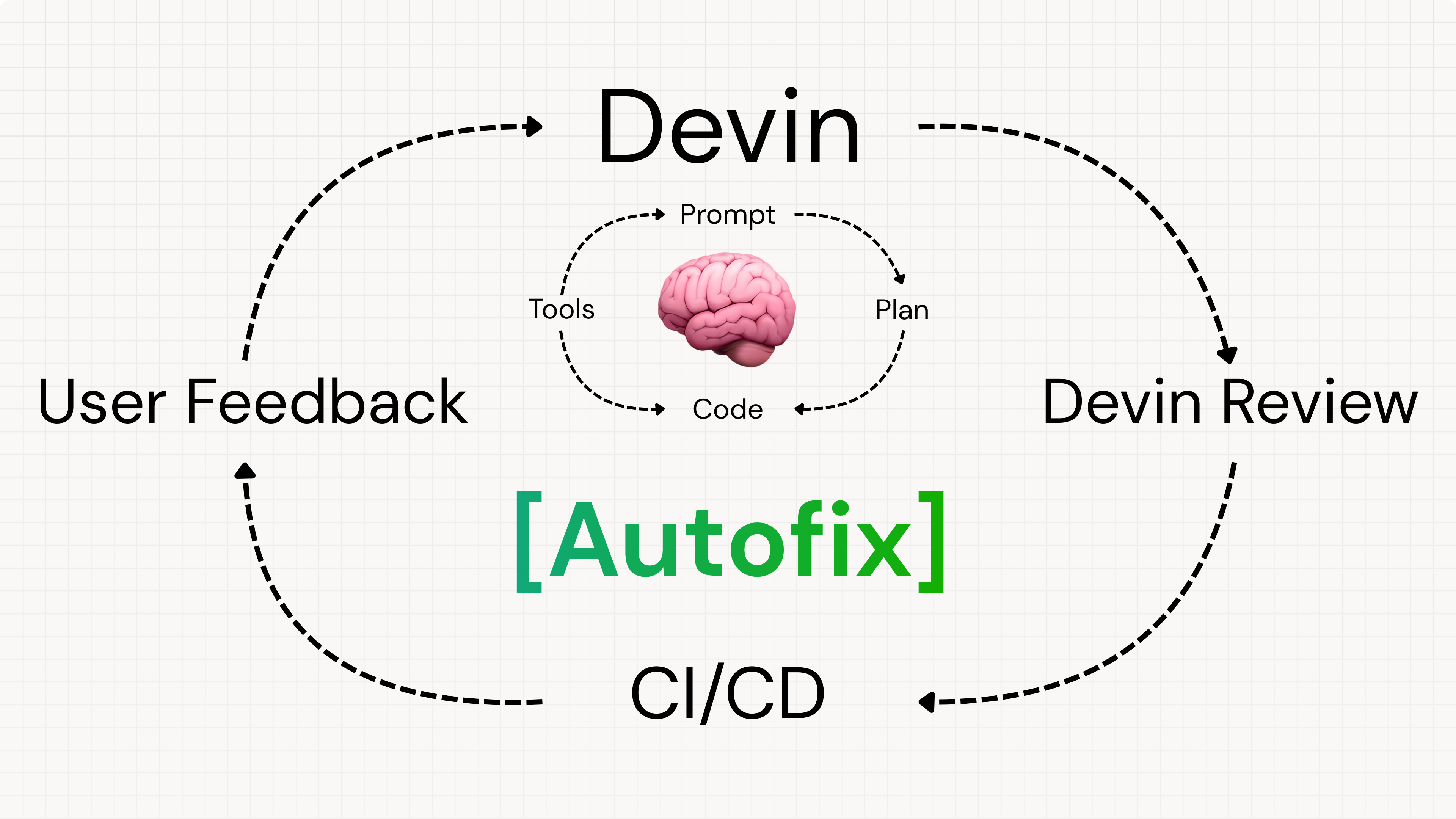 Closing the Agent Loop: Devin Autofixes Review Comments