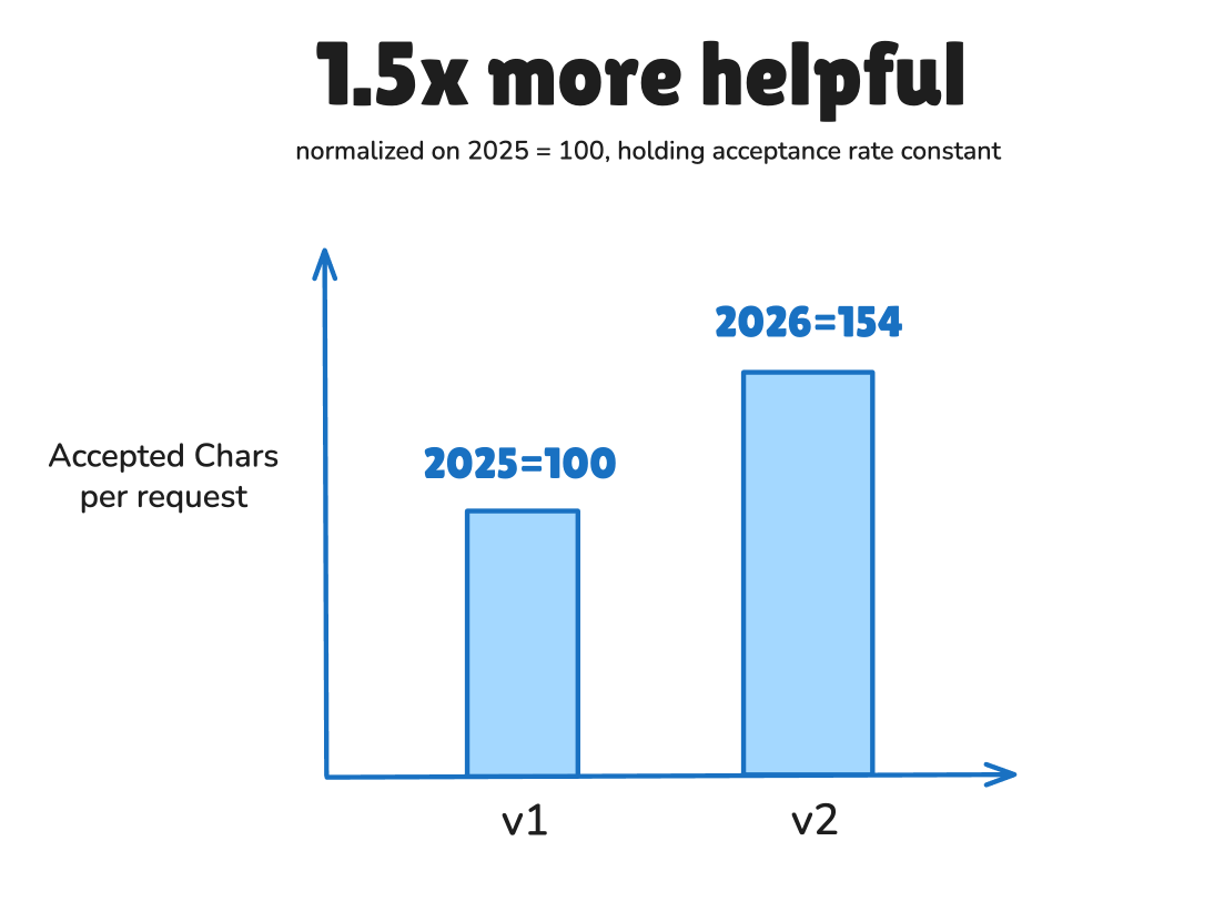 Tab performance improvements chart