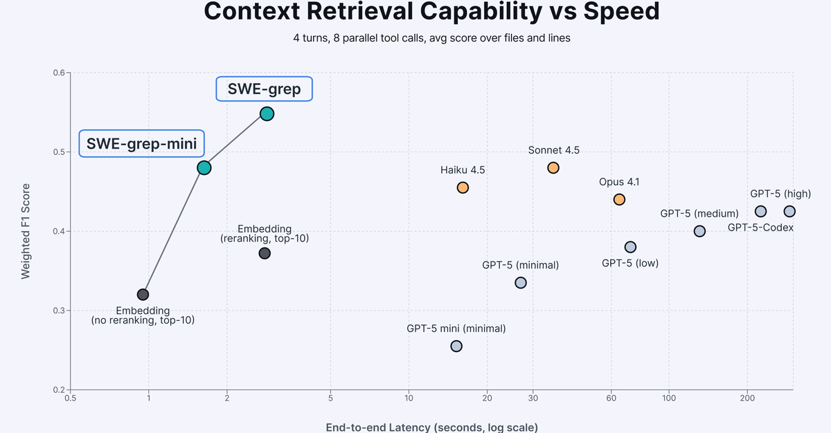 Introducing SWE-grep and SWE-grep-mini: RL for Multi-Turn, Fast Context Retrieval | Cognition