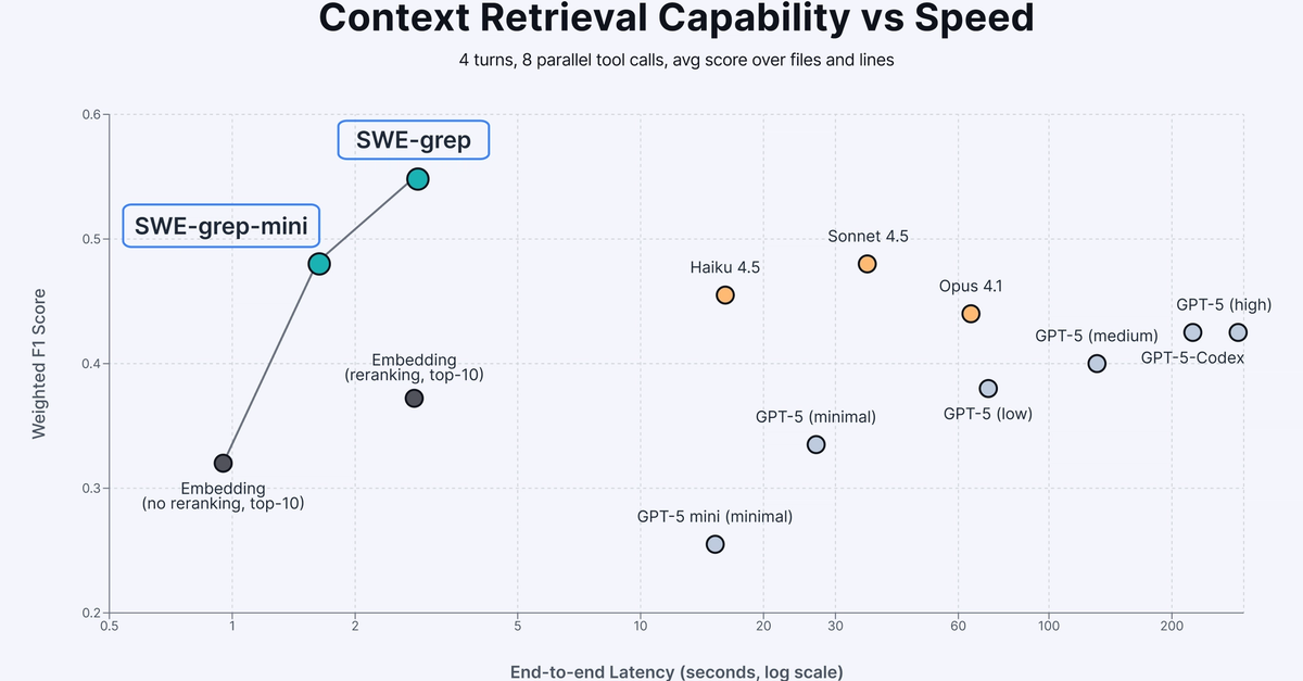 Introducing SWE-grep and SWE-grep-mini: RL for Multi-Turn, Fast Context Retrieval | Cognition