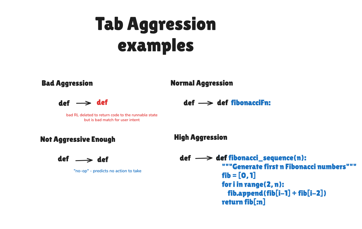 Aggression level comparison showing different prediction behaviors
