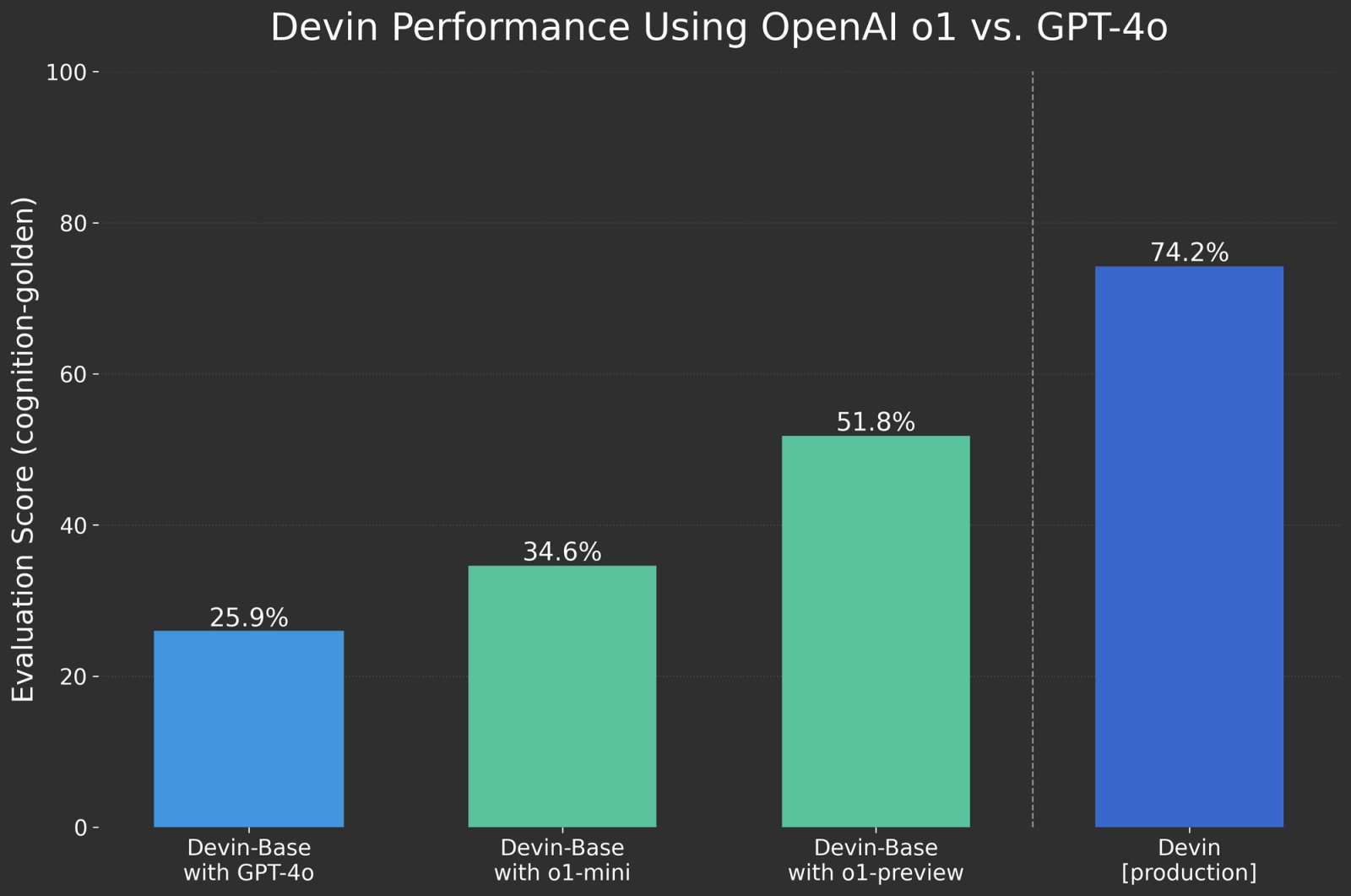 devin_performance_chart.png