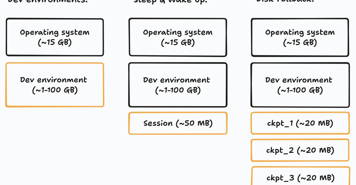 Blockdiff: How we built our own file format for VM disk snapshots | Cognition