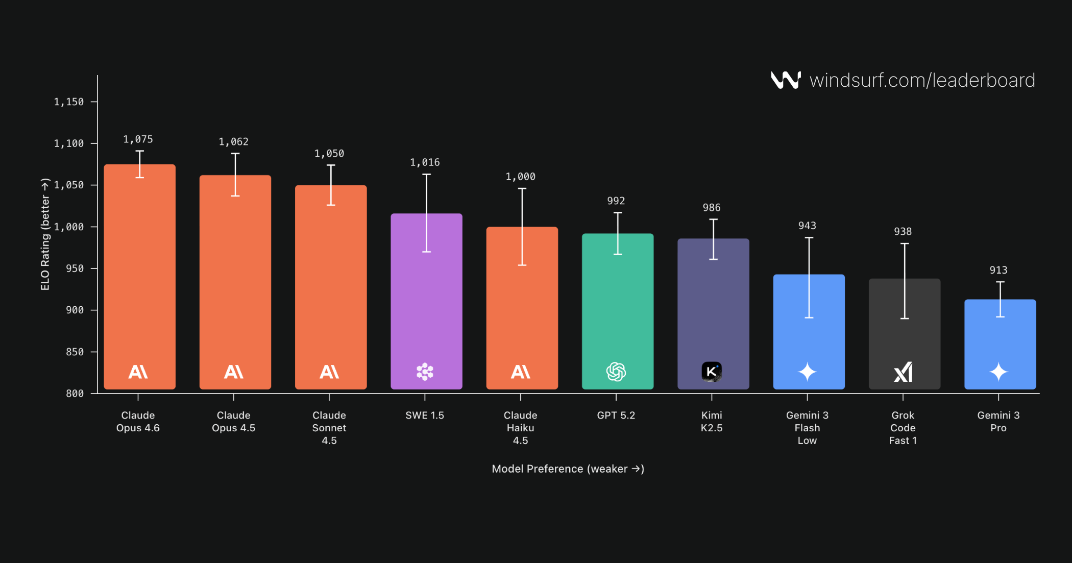 Windsurf Arena Mode Leaderboard: The People Want Speed