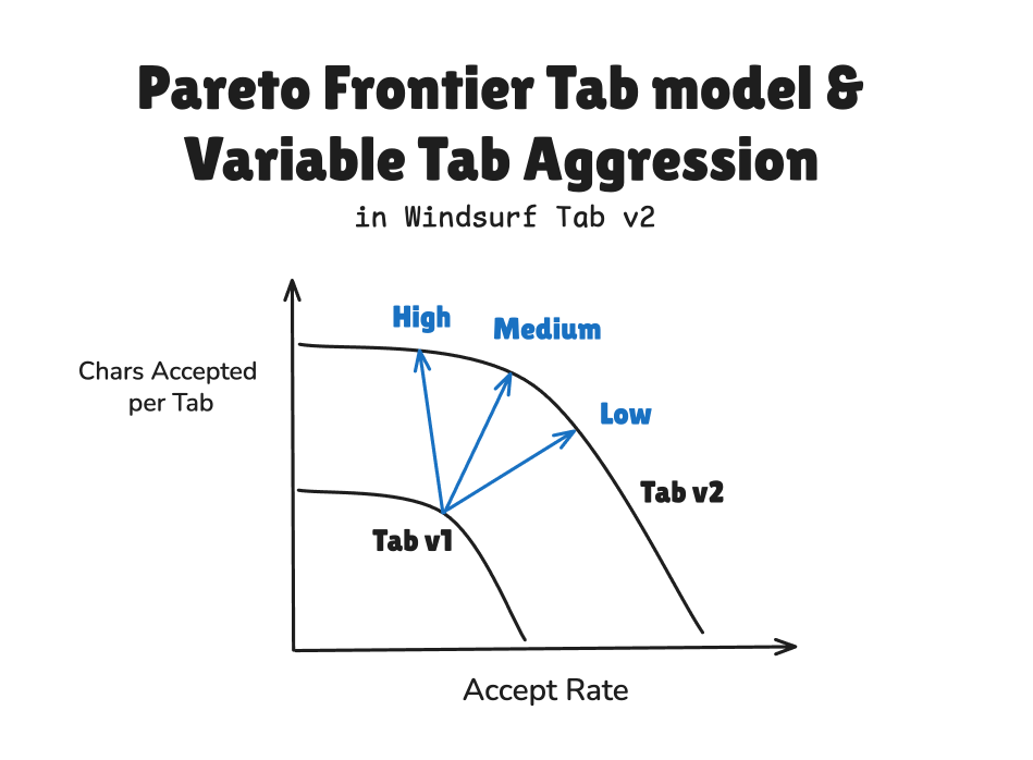 Tab performance chart showing improvements in accepted characters with different aggression levels