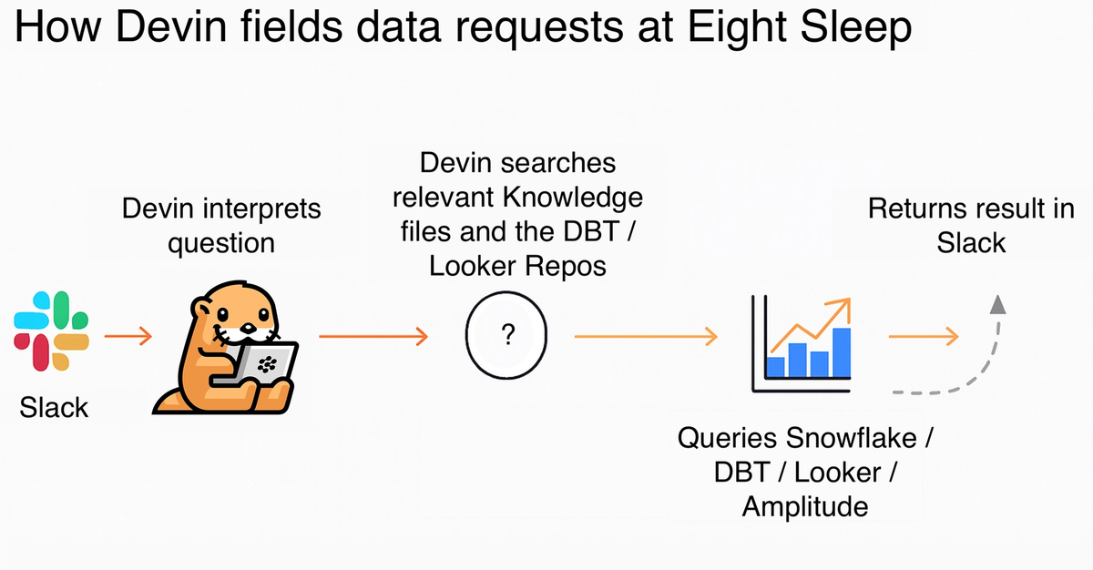 How Eight Sleep Uses Devin as a Data Analyst | Cognition