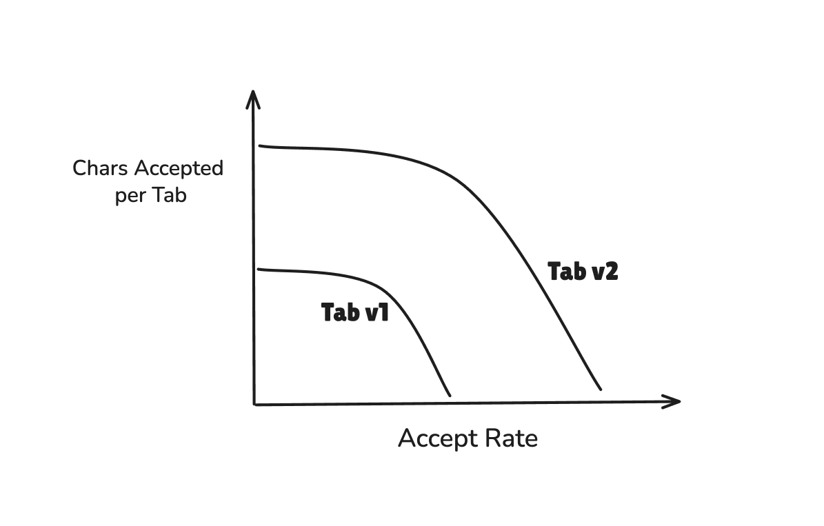A/B testing results showing Pareto improvement of Tab v2 over Tab v1