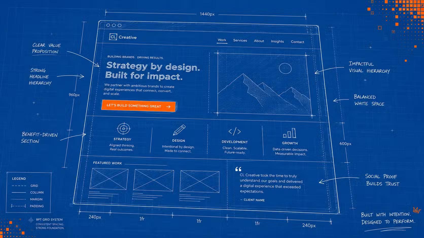 Blueprint-style wireframe of a business website homepage with numbered markers showing the five steps from strategy to launch