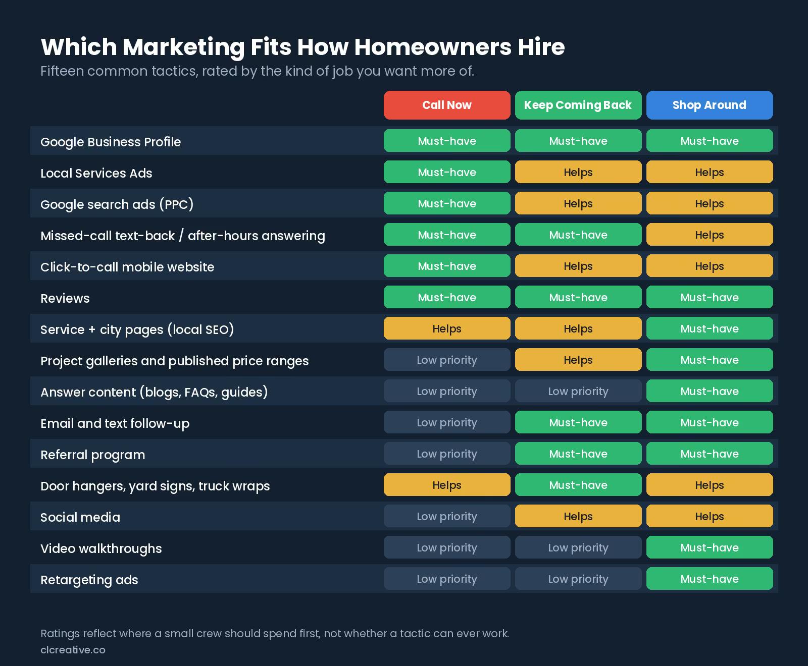 Matrix rating fifteen home service marketing strategies as must-have, helps, or low priority for call-now, keep-coming-back, and shop-around customers.