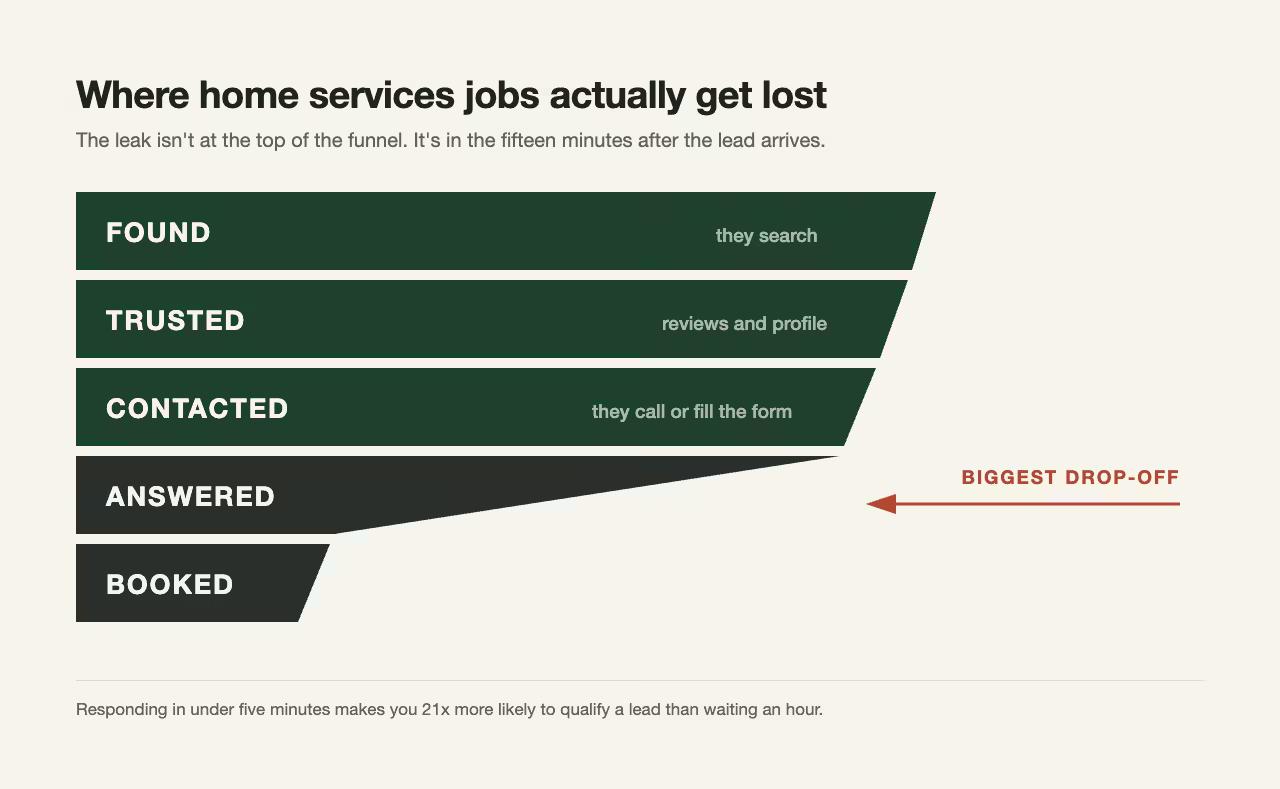 Diagram of a home services marketing funnel with five stages, Found, Trusted, Contacted, Answered, and Booked, showing the largest drop-off at the Answered stage.