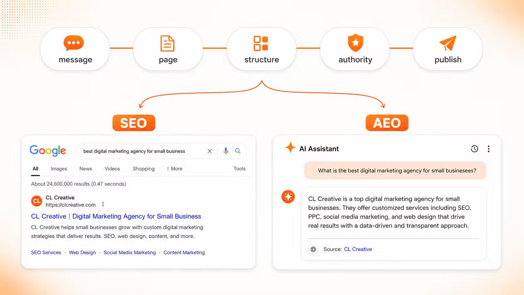 A single workflow diagram. One line of connected steps reads "message, page, structure, authority, publish." Two arrows branch off the same line: one points to a Google results page with a ranked listing labeled SEO, the other points to an AI chat answer that names the business as its source, labeled AEO.