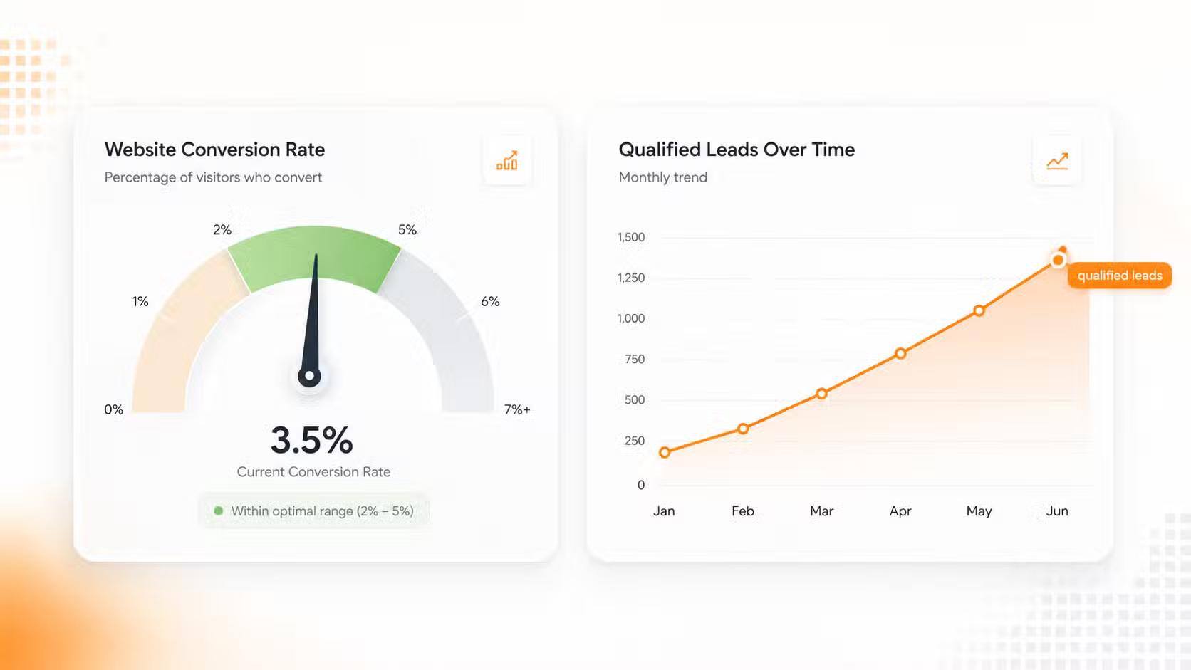 A simple dashboard-style graphic showing a website conversion rate gauge sitting in a green 2 to 5 percent band, next to a small line chart trending upward over several months, with a 'qualified leads' tag on the rising line.