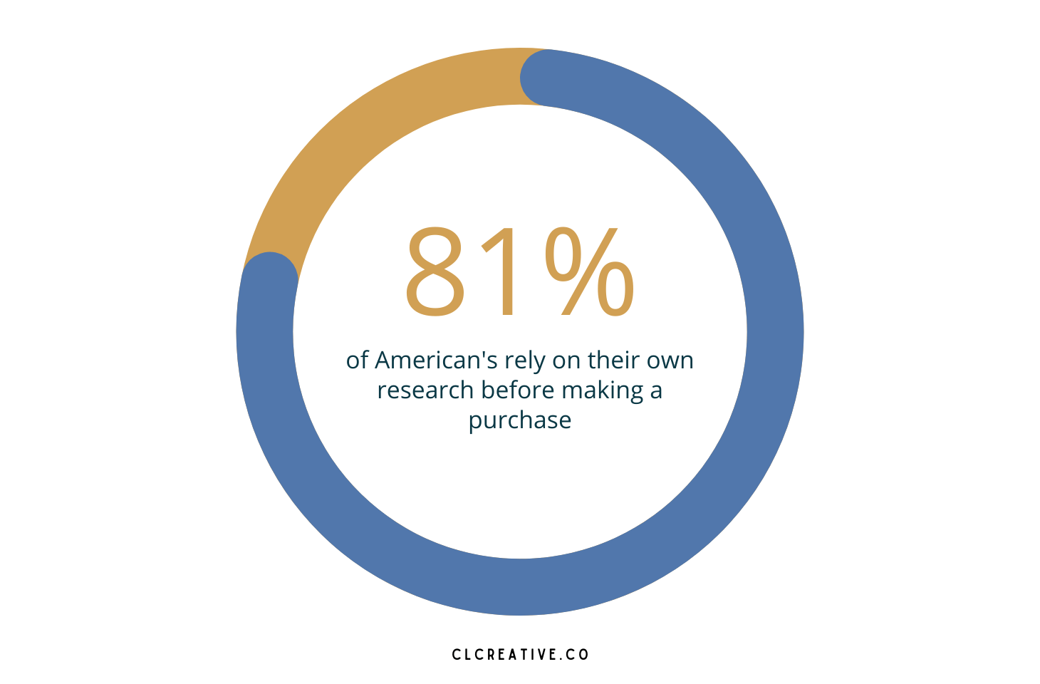 Statistic graphic - 81 % of Americans rely on their own research before making a purchase.