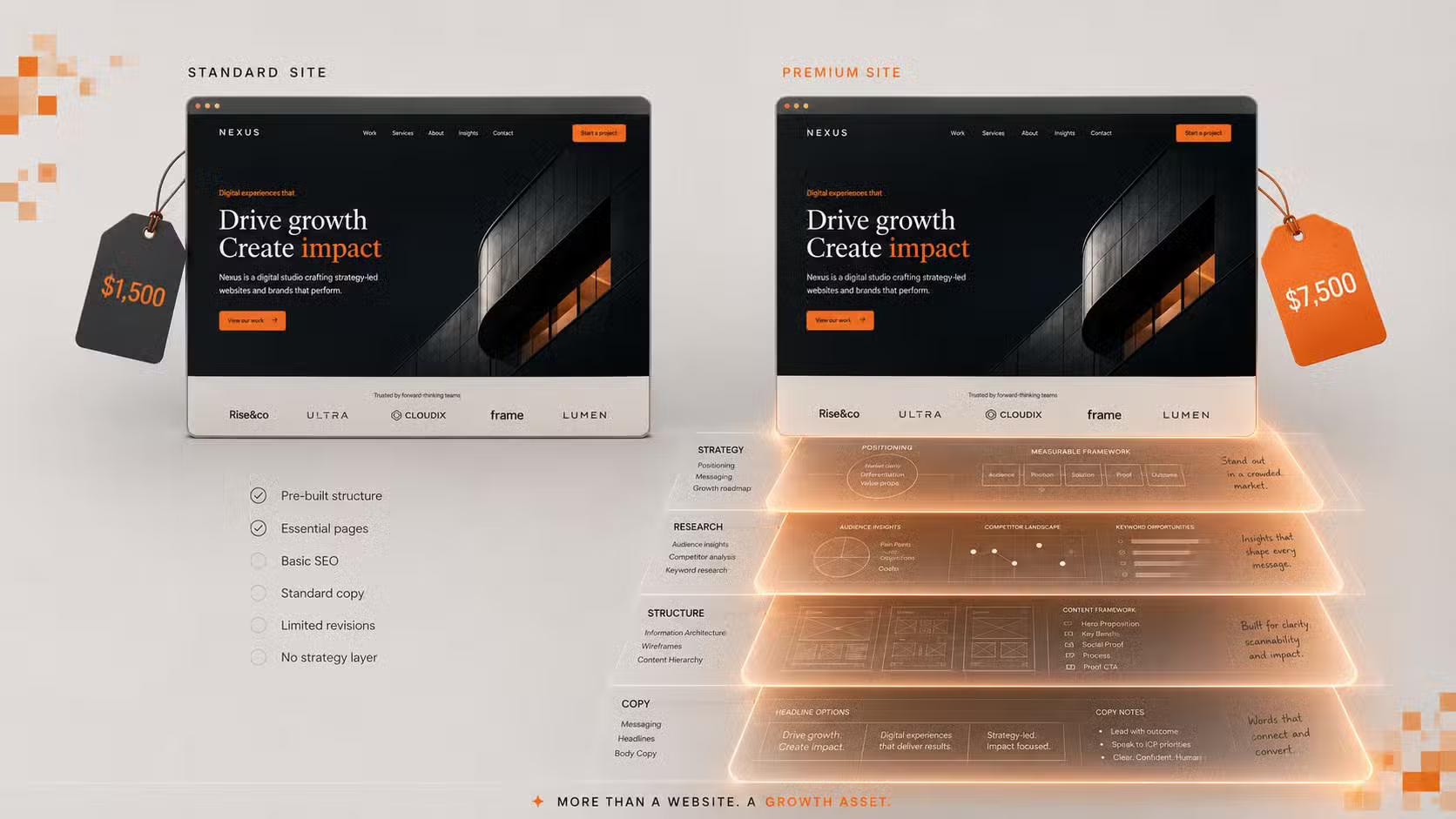 two identical-looking website mockups side by side with a price tag on each, and an X-ray layer under the expensive one revealing strategy, research, and copy work