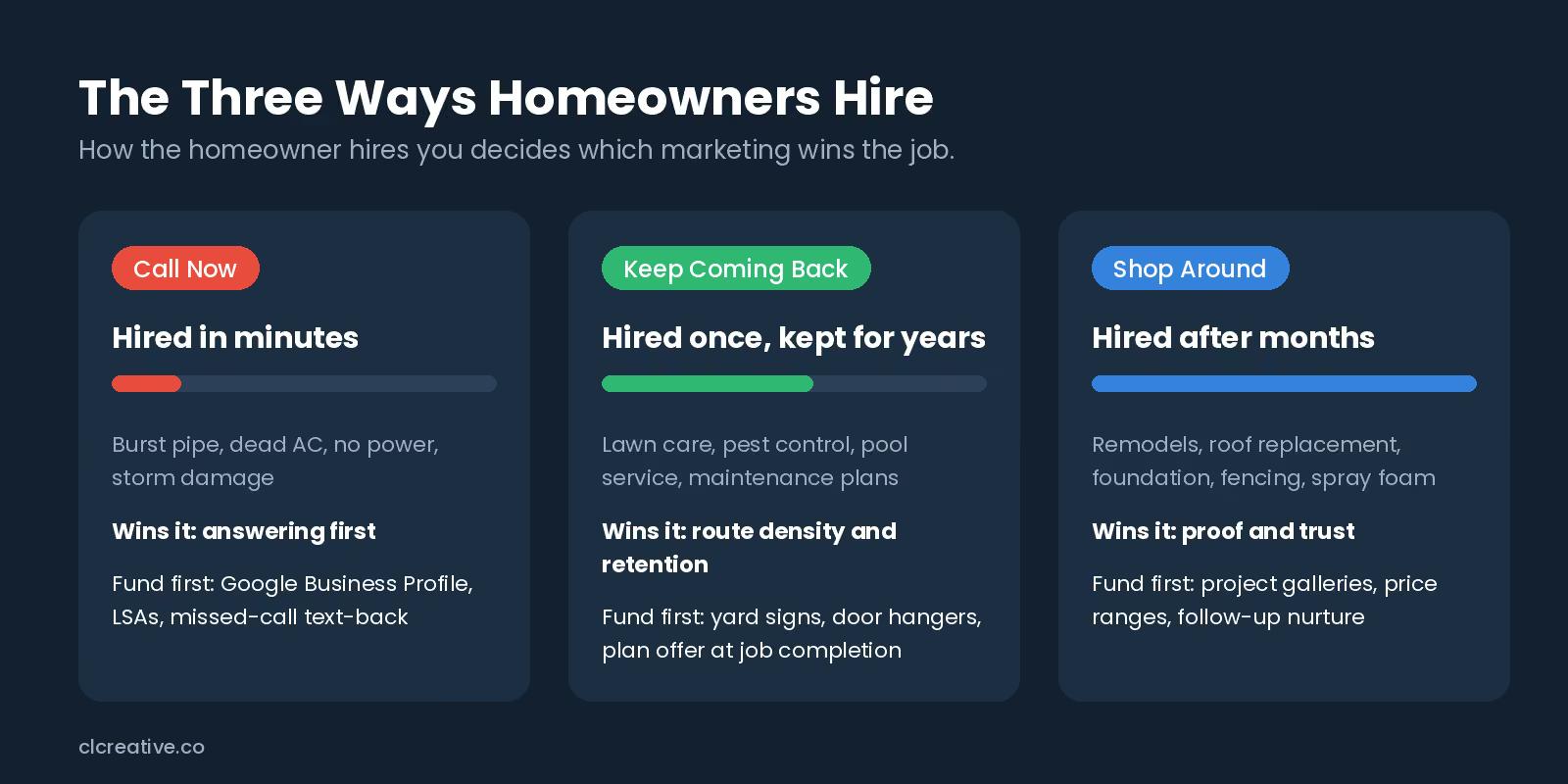 Graphic of the three ways homeowners hire: call now (hired in minutes), keep coming back (hired once, kept for years), and shop around (hired after months).