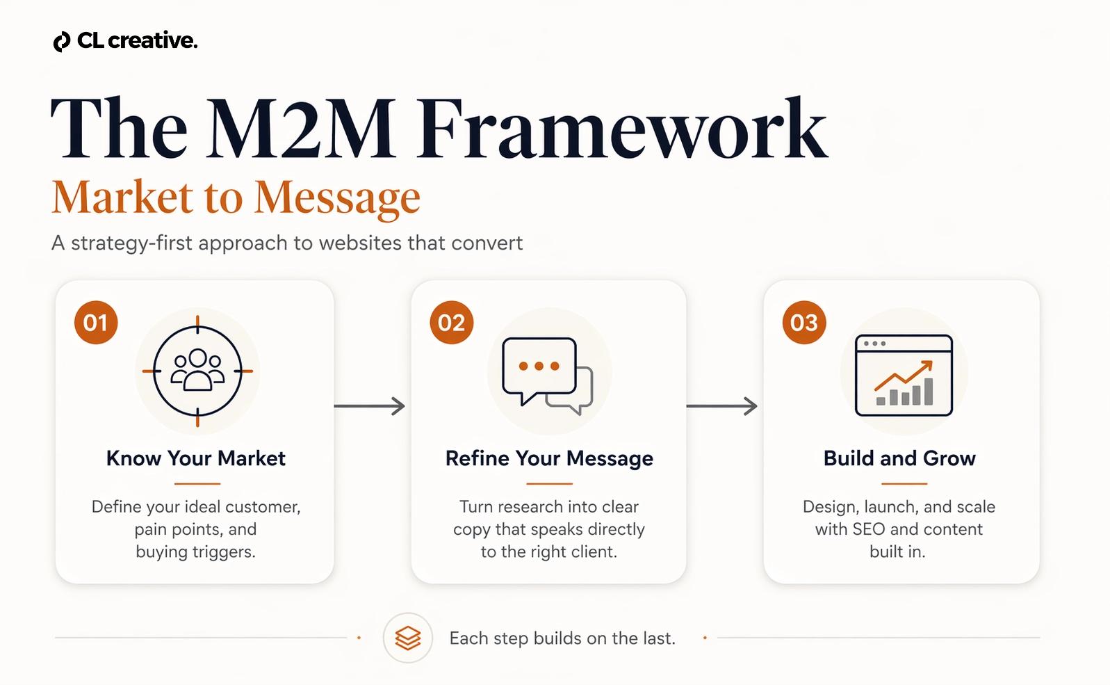 Diagram of the M2M Framework showing the three steps: Know Your Market, Refine Your Message, Build and Grow.