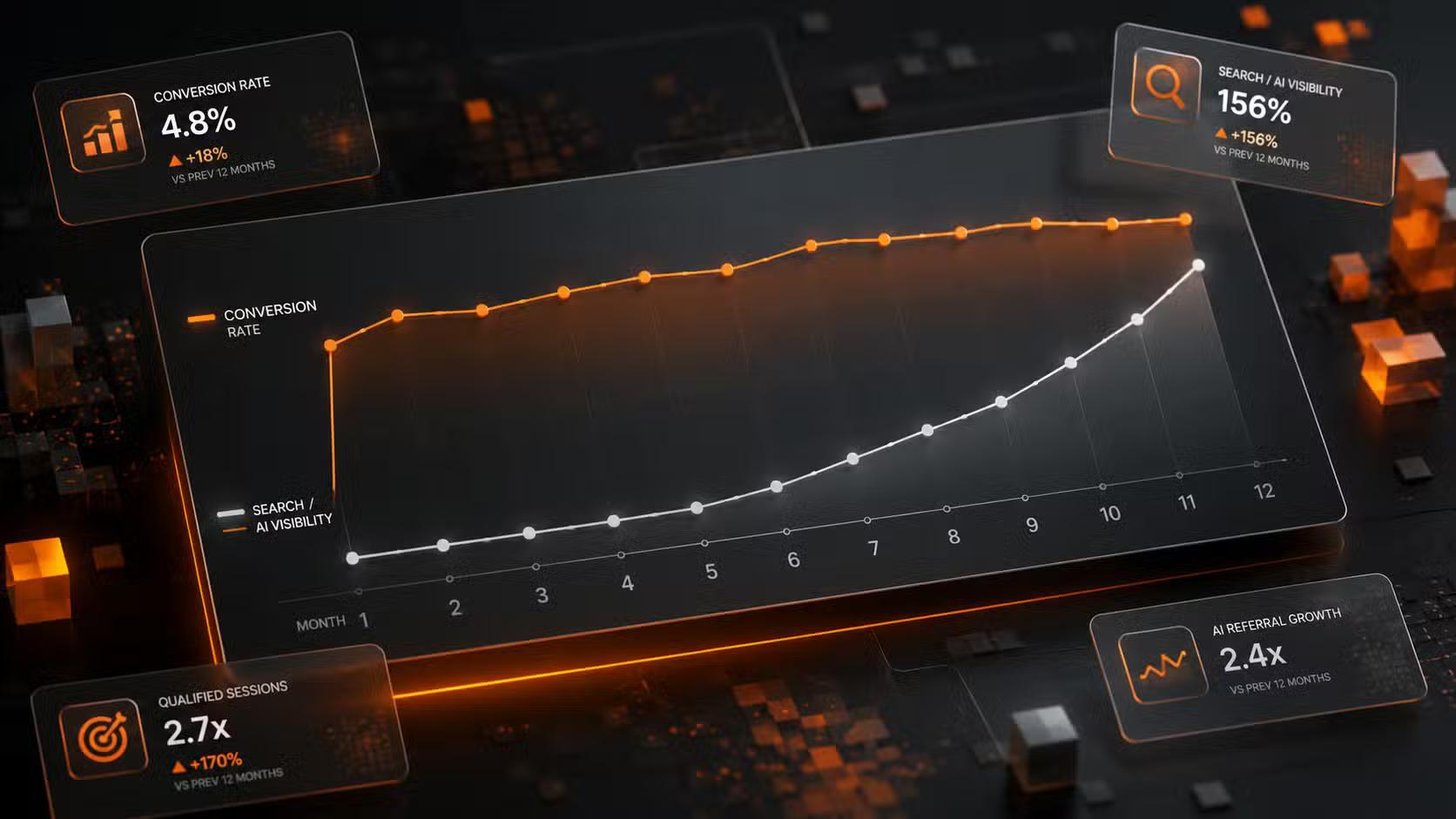 A realistic ROI timeline chart showing website conversion gains in month one and compounding search visibility over twelve months