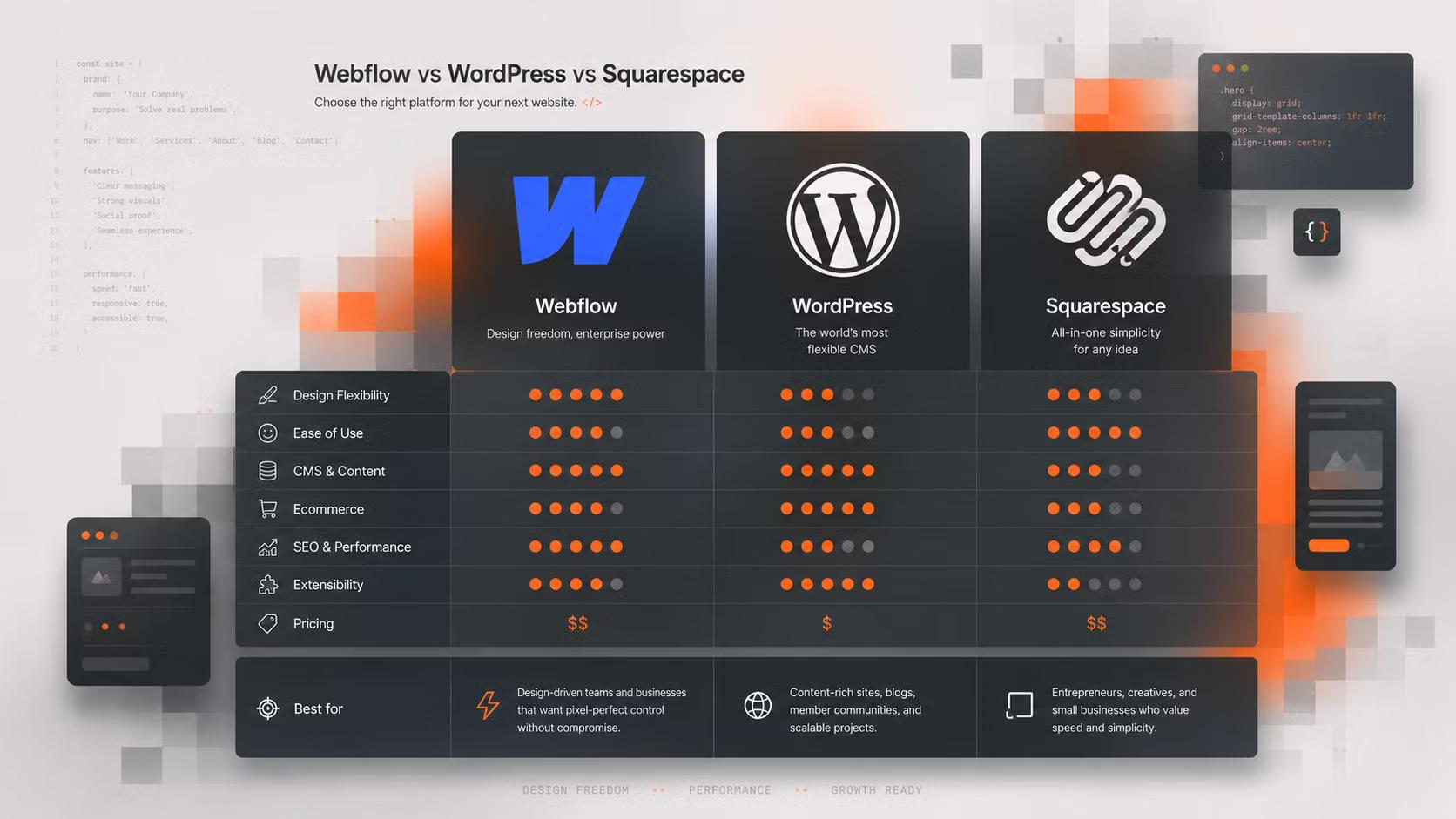 Webflow Wordpress Squarespace Comparison graphic