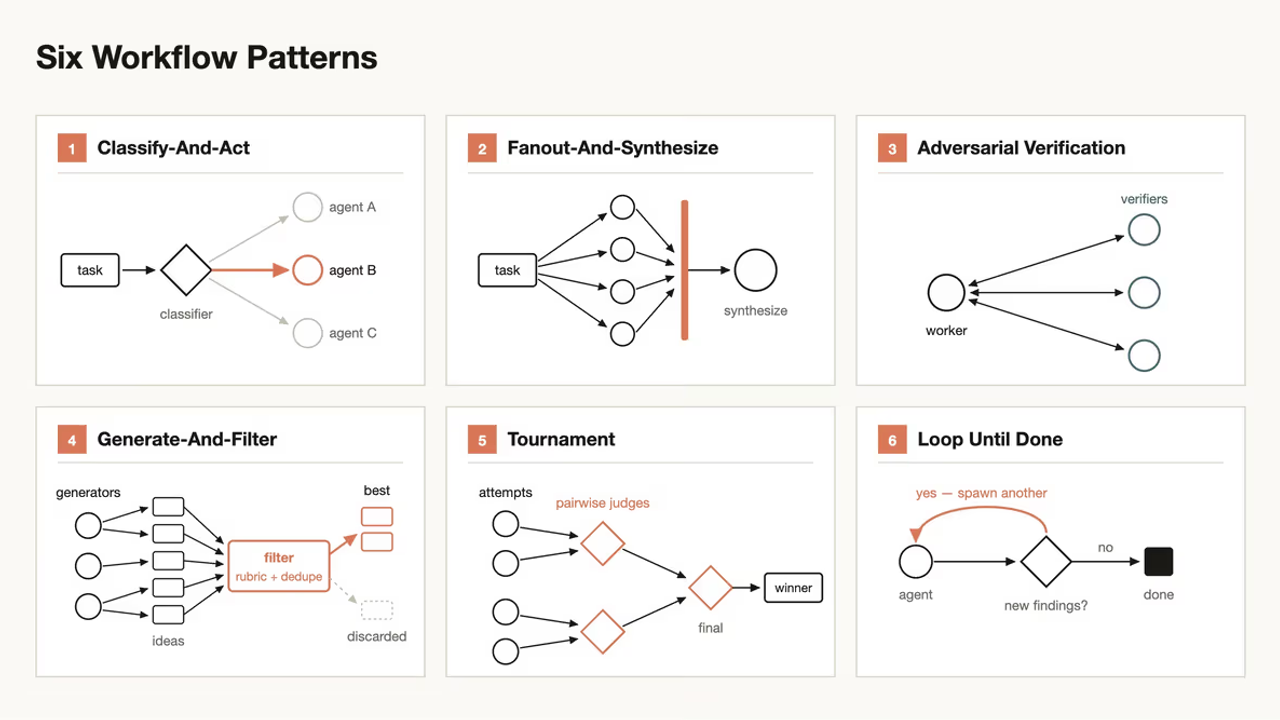 Claude Code Dynamic Workflows will change AI coding forever